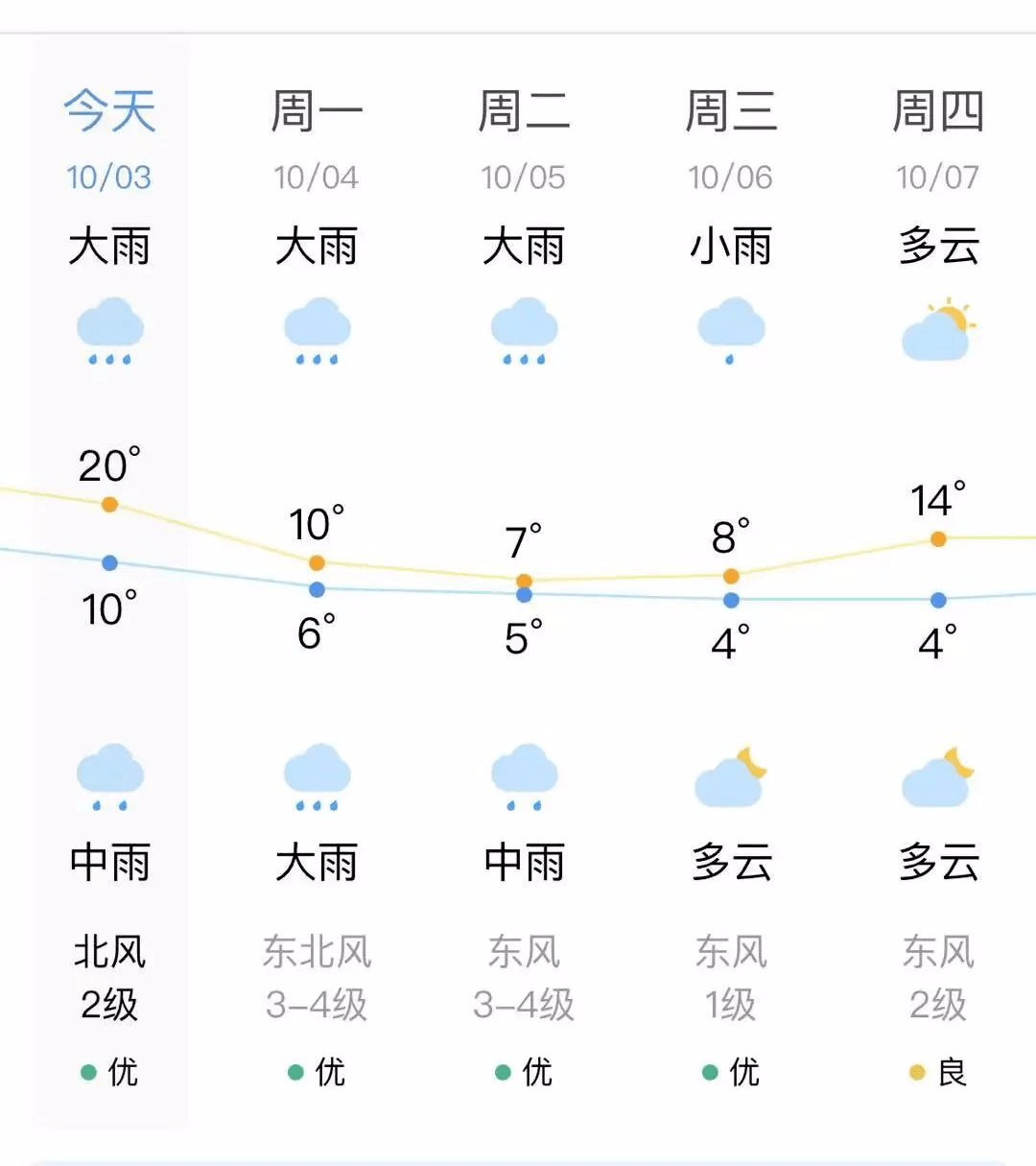 寿阳:国庆假期后半程,降温 雨来袭!_天气