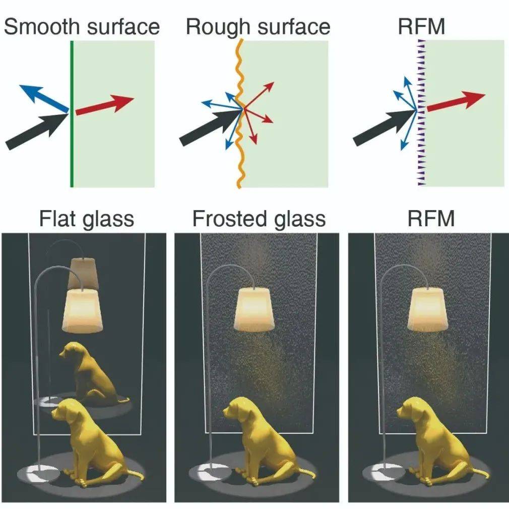 基于无序翻转的光学超构表面同时实现漫反射和透射清晰成像_毛玻璃