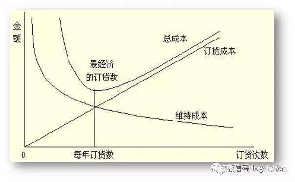 eoq属理想模型,有诸多限制,实用中有必要进行扩展.