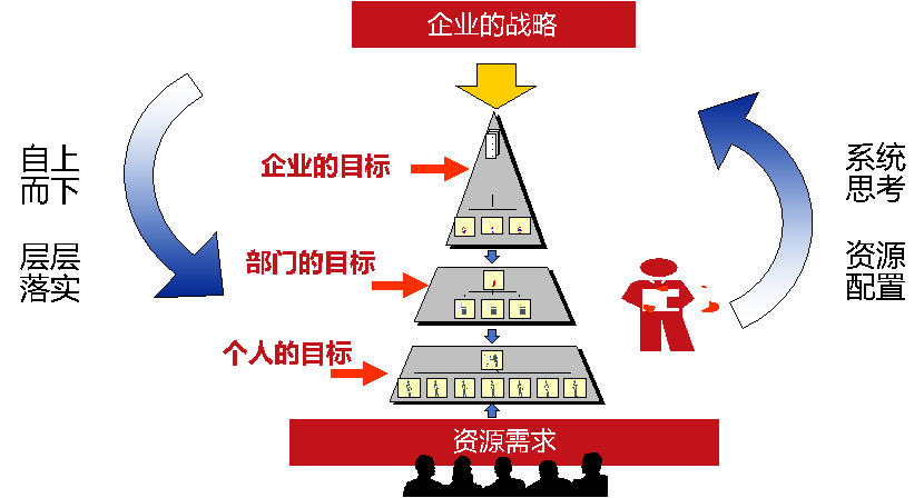 目標管理核心要義就是把組織整體目標層層分解直至個人目標,強調個人