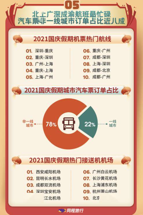 同程|国庆出行数据：周边游订单同比增长56%，国内住宿订单量成都排第二