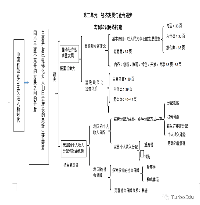 高中政治丨統編版必修1234各單元思維導圖重要知識大總結建議收藏