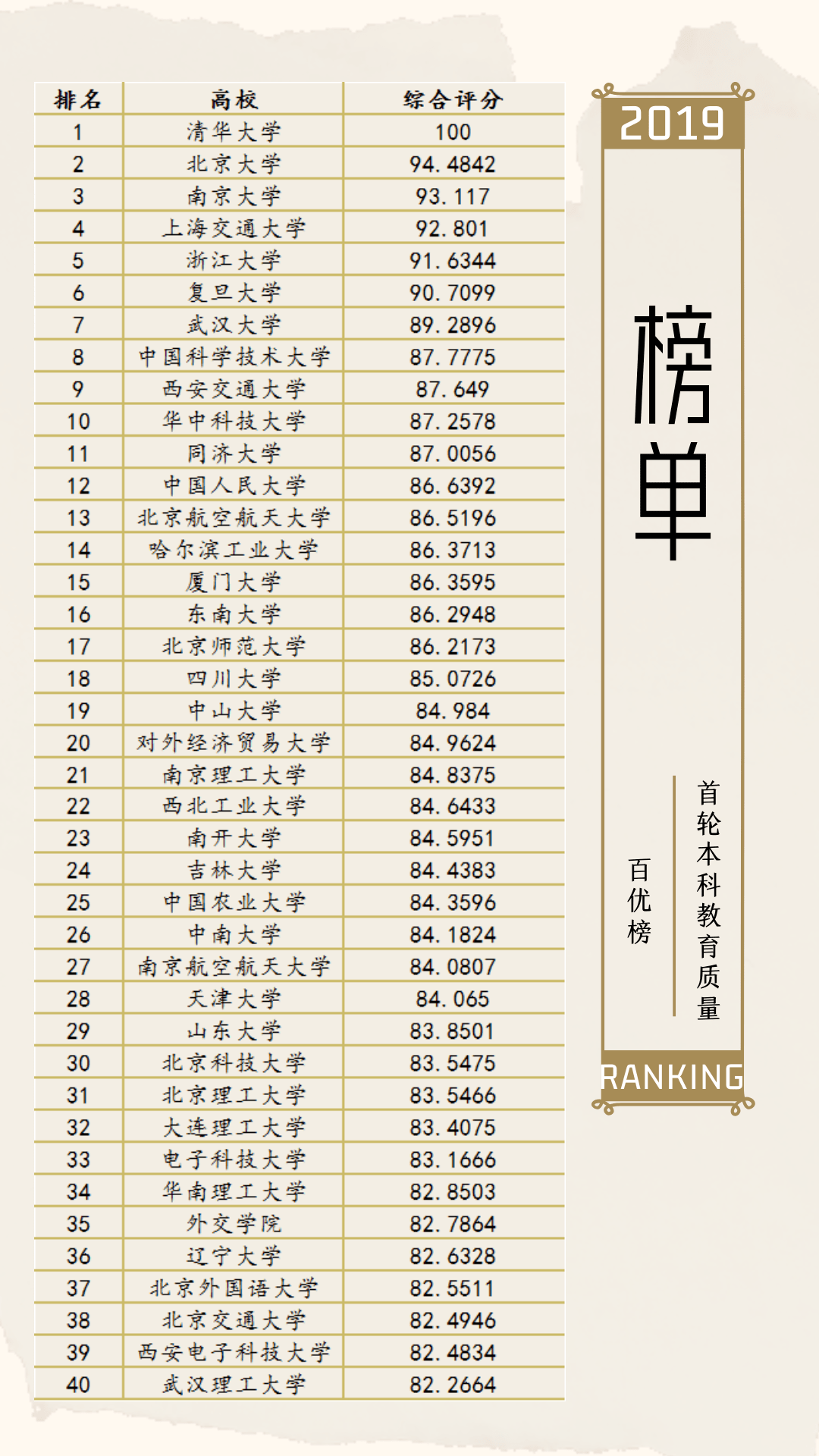 中国石油大学华东首次上榜双一流大学最新排名出炉