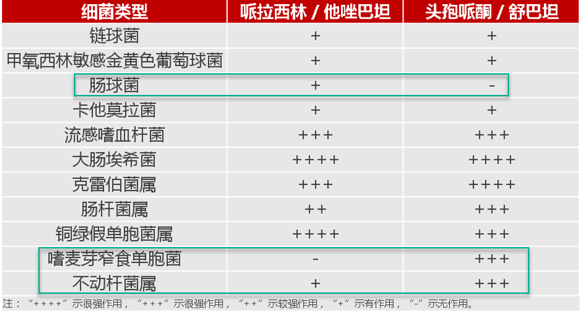 頭孢哌酮舒巴坦和哌拉西林他唑巴坦之間的區別