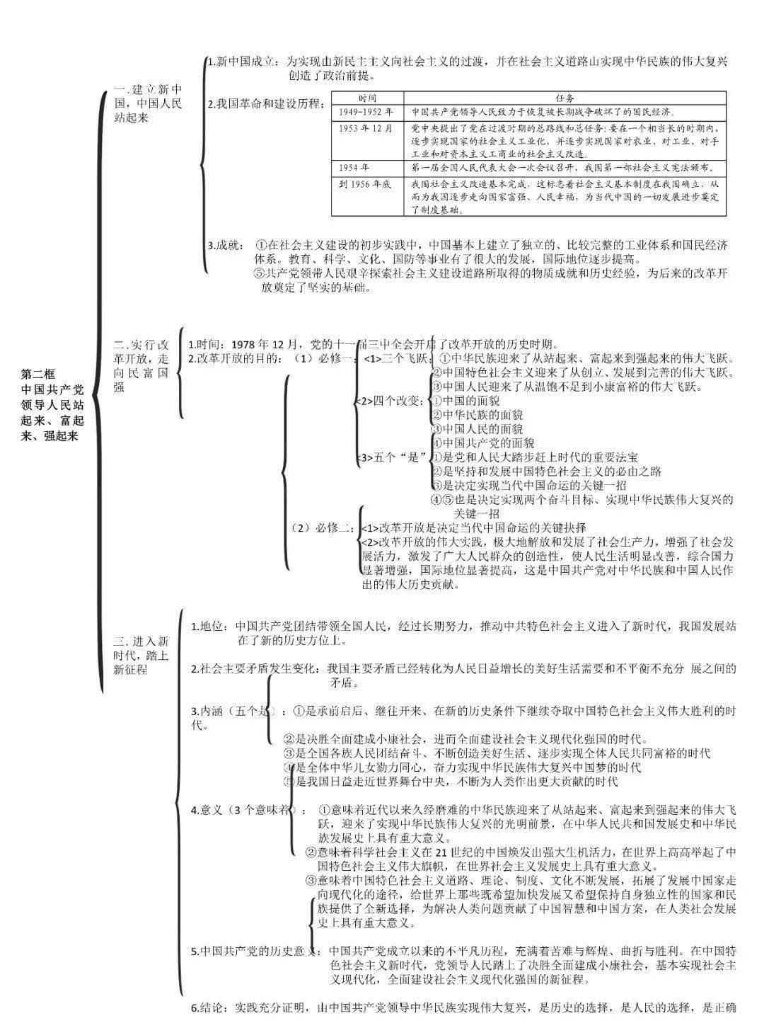 高中政治丨统编版必修1234各单元思维导图重要知识大总结建议收藏