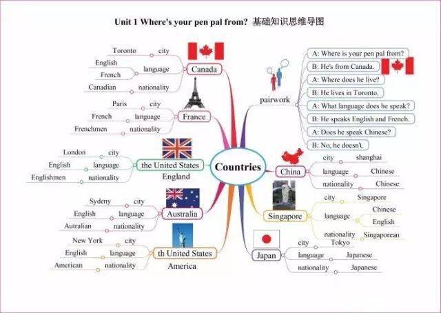 最完整的答卷是考核所有语法知识的串联的思维导图,从时态调整到词汇