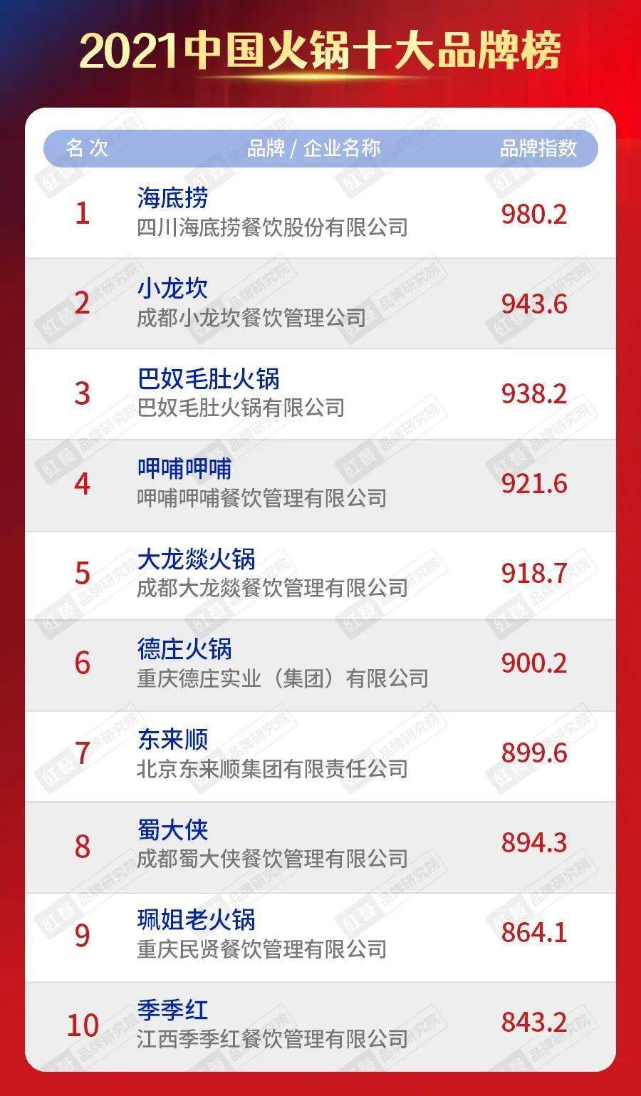 中餐品牌排行榜_“最具价值中国品牌100强排行榜”发布