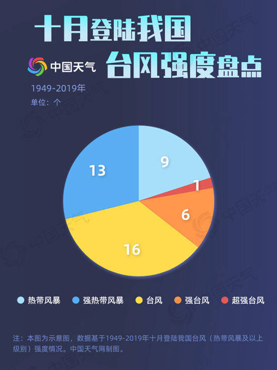 台风|大数据揭秘：十月台风“偏爱”华南 强度不容小觑