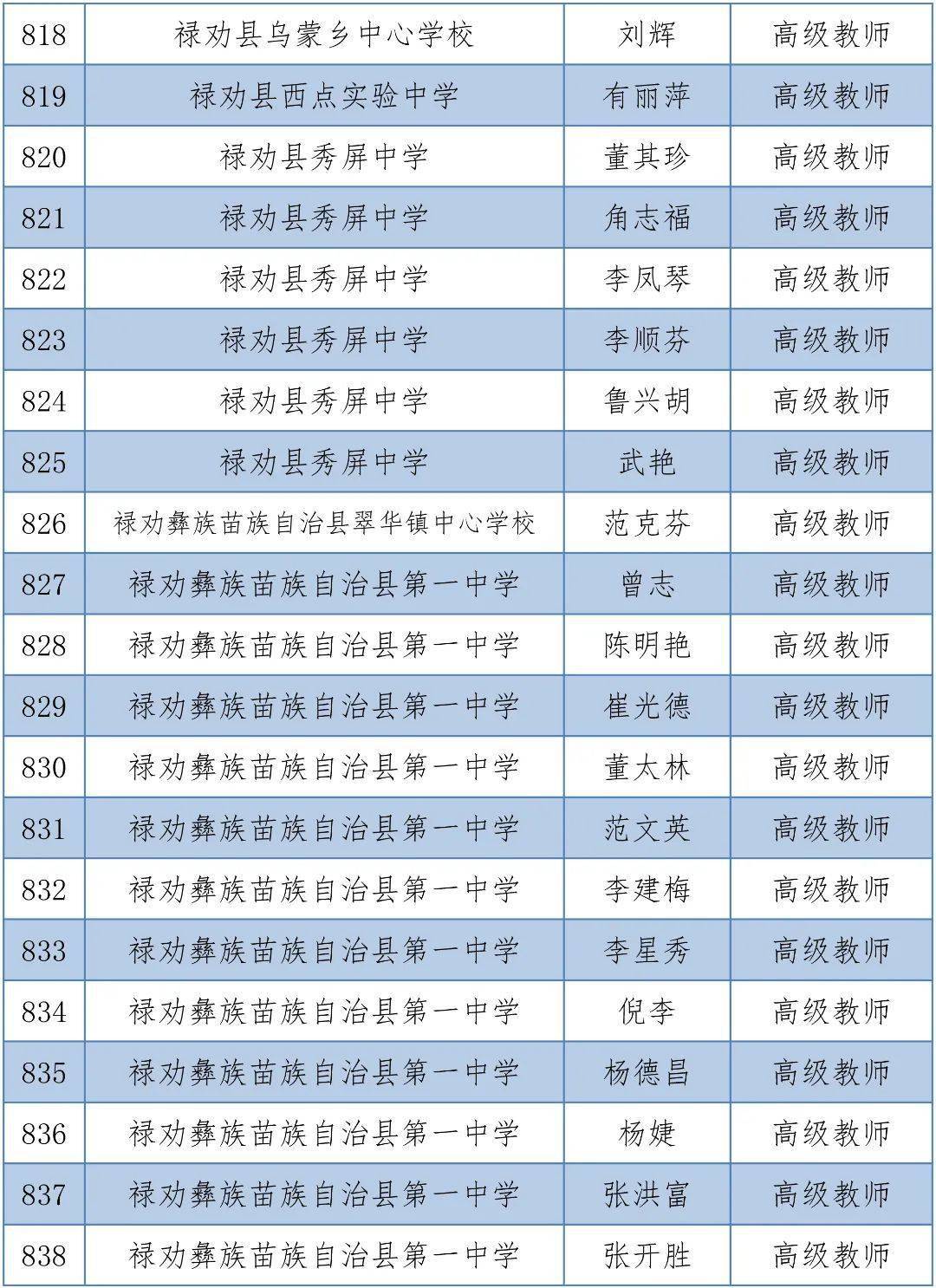 体育|昆明1563人拟晋升中小学高级教师，有你的老师吗？