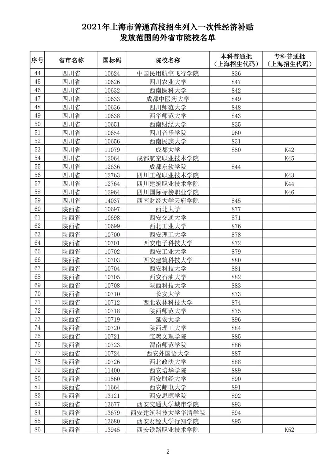 上海|@上海考生，被这223所院校录取今起可申领经济补贴