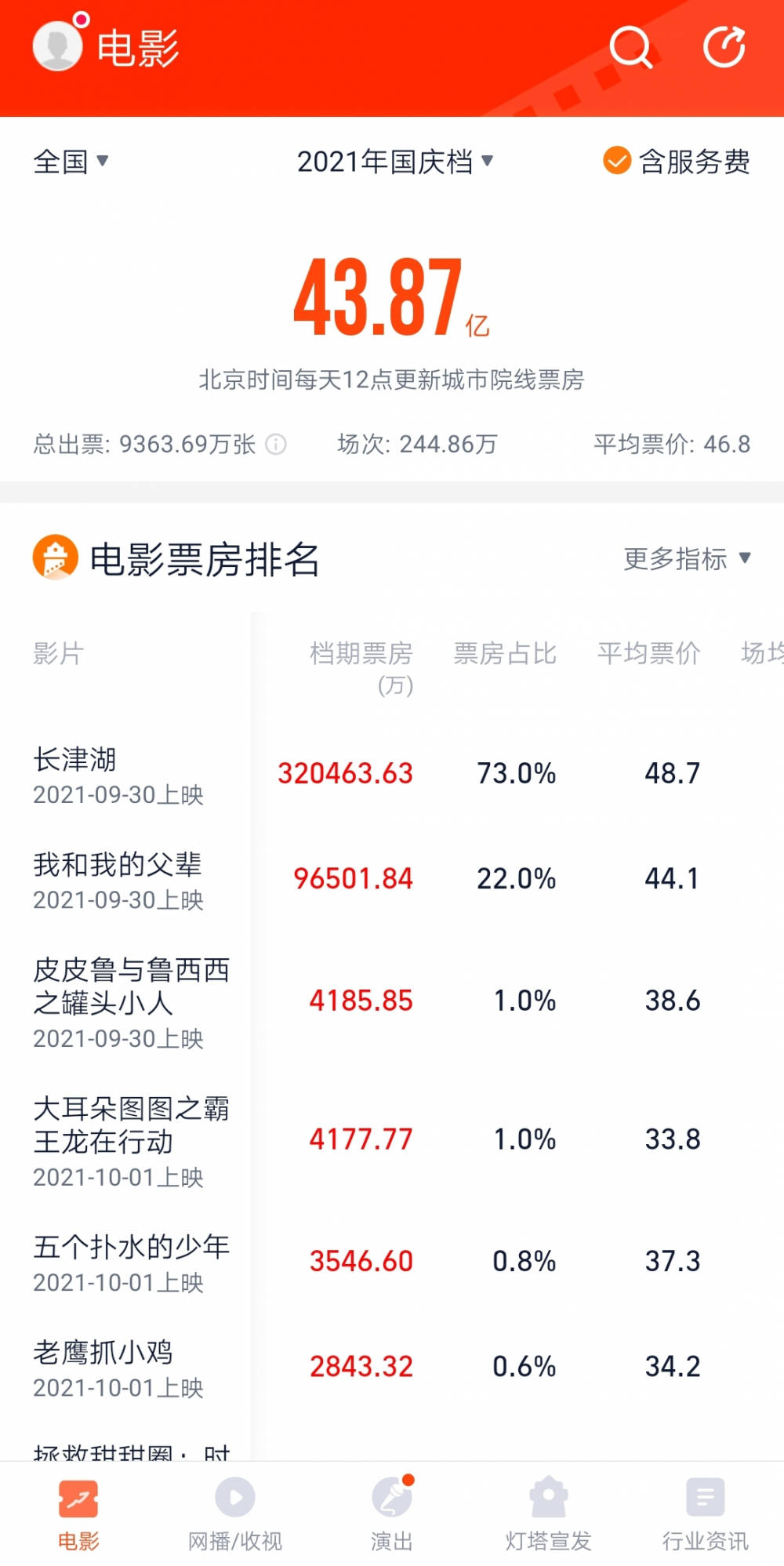 光线传媒|43.85亿元！国庆档收官，影视股走出了“寒冬”？