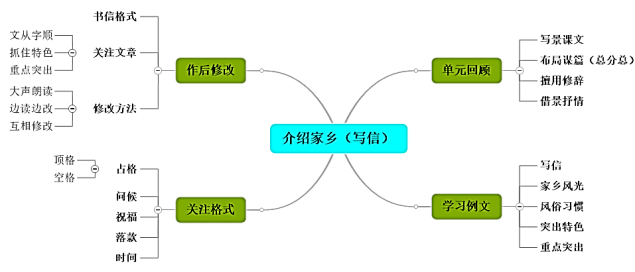 故乡鲁迅思维导图简单图片