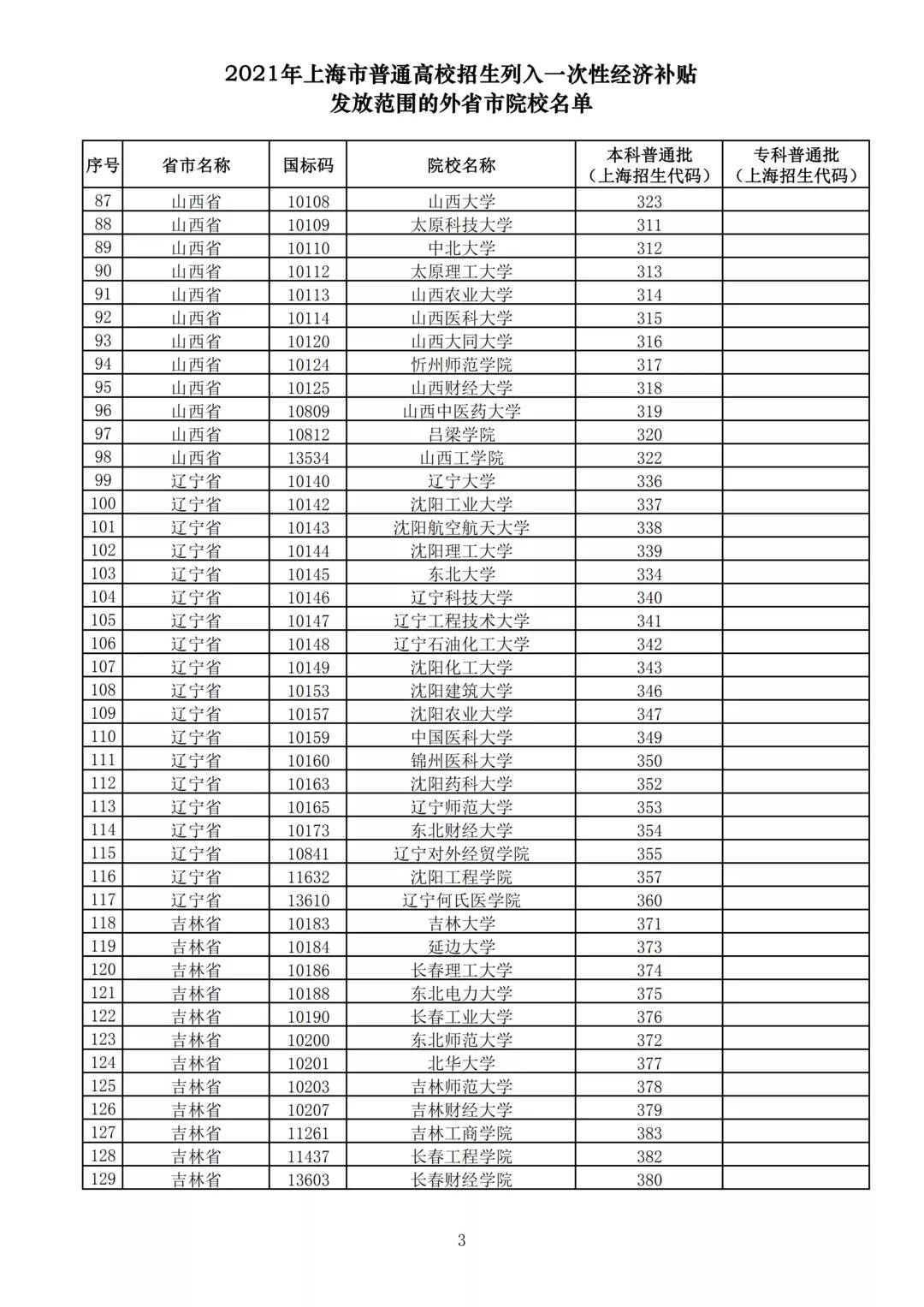 上海|@上海考生，被这223所院校录取今起可申领经济补贴