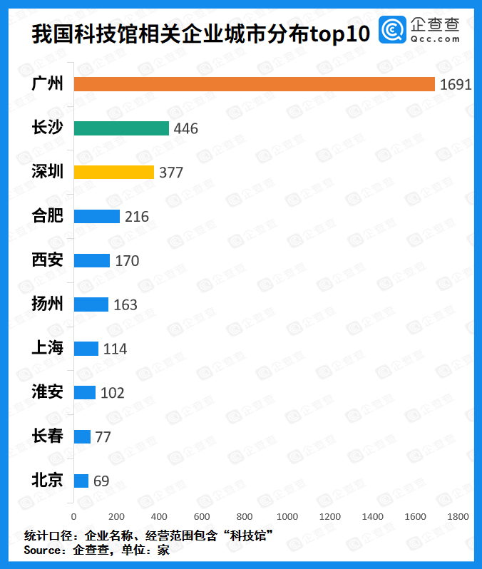 国庆|国庆去哪了？企查查发布“三大园三大馆”热门城市榜单