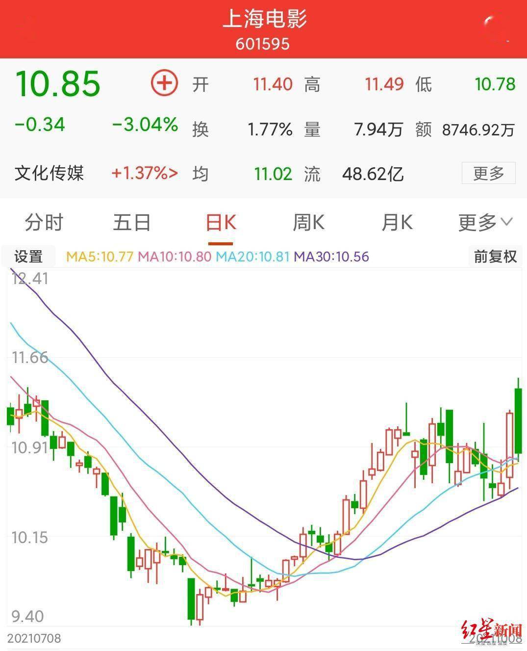 上市公司|《长津湖》票房破34亿，中国电影、光电传媒押宝成功，股价却跌了