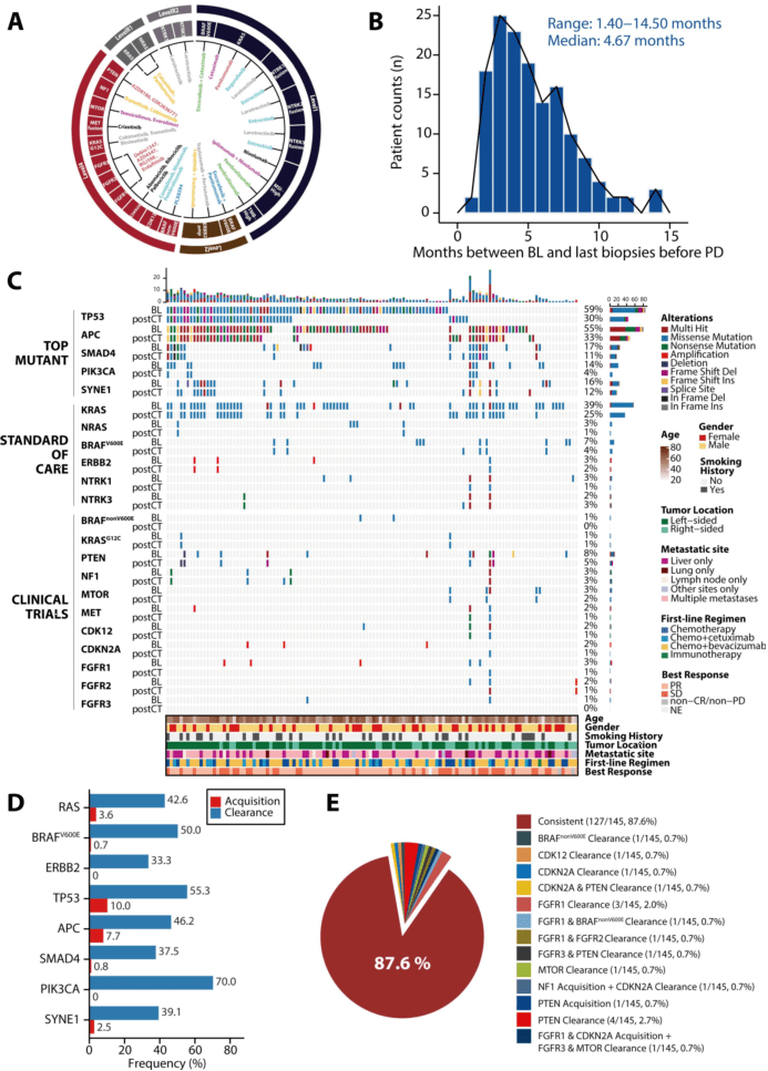 入組患者一線治療後,血漿 ctdna 體細胞突變圖譜變化顯示 crc 基因異