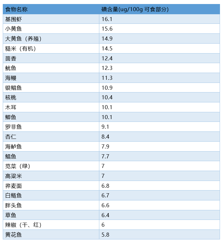 含碘量高的食物有哪些(碘含量高的食物)