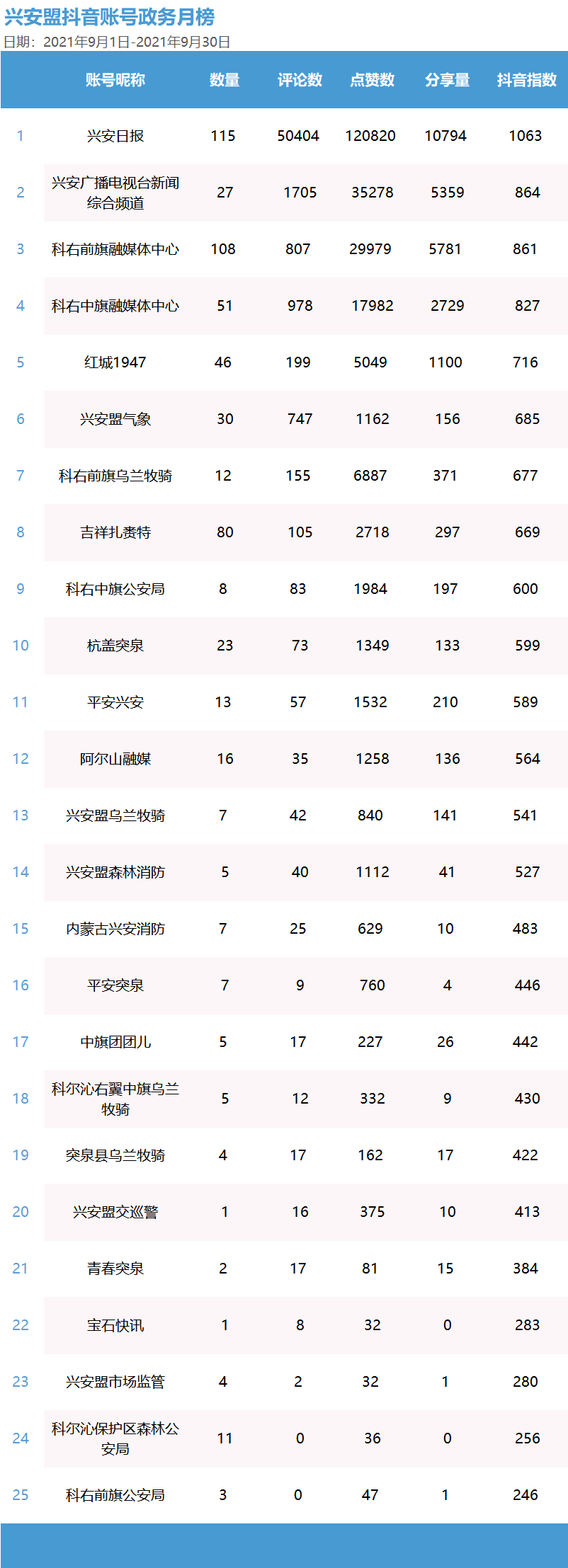 新媒体排行榜微信_10月10日-10月16日内蒙古新媒体影响力排行榜