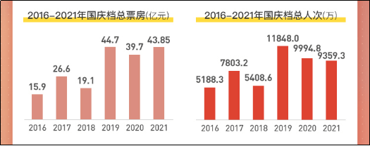 电影|灯塔国庆档报告:《长津湖》连续“逆跌”破纪录,主旋律大片仍有上升空间