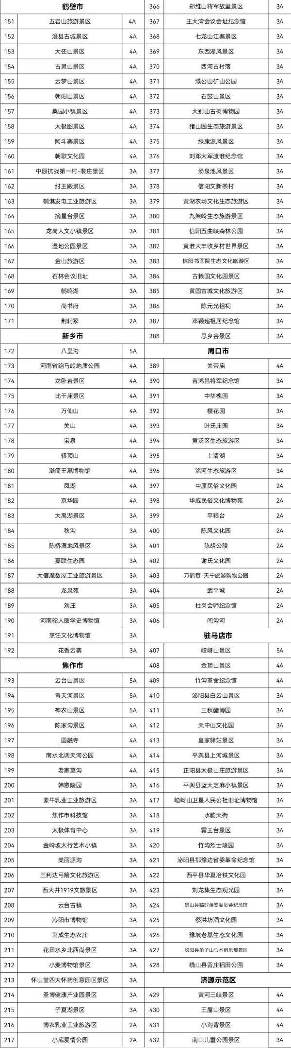 明确了！河南这432家景区免费一个月