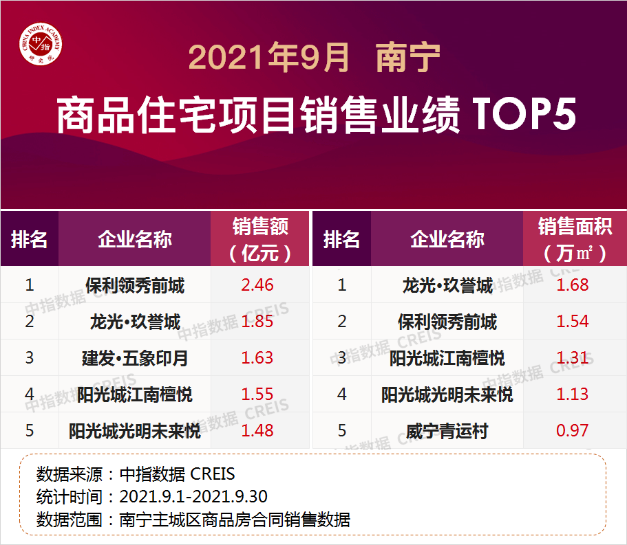 2021年19月广西南宁房地产企业销售业绩top10