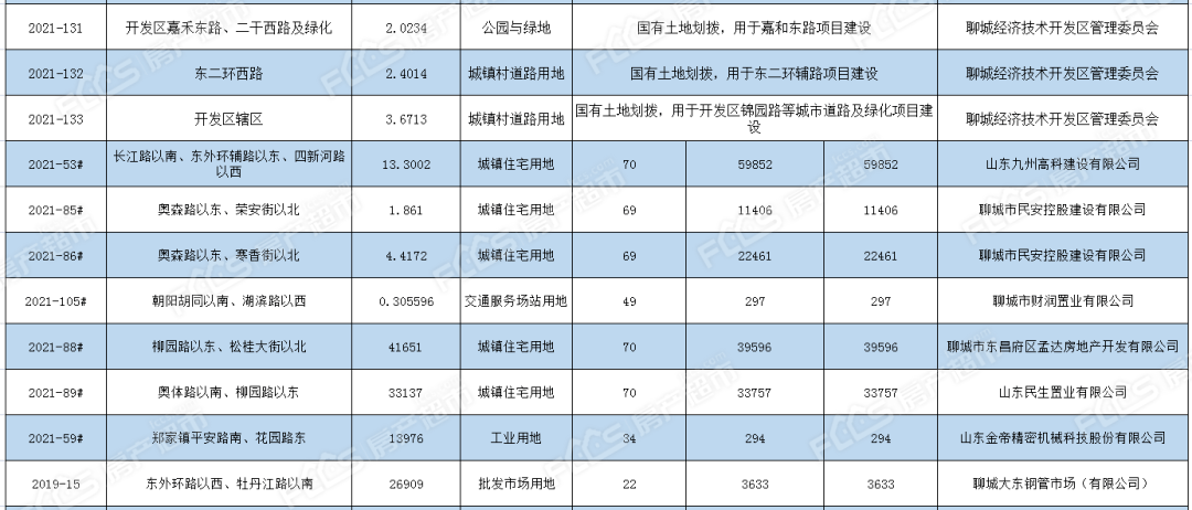 OB体育成交28宗9358公顷 7宗宅地摘牌 房产超市网9月份土地月报(图3)