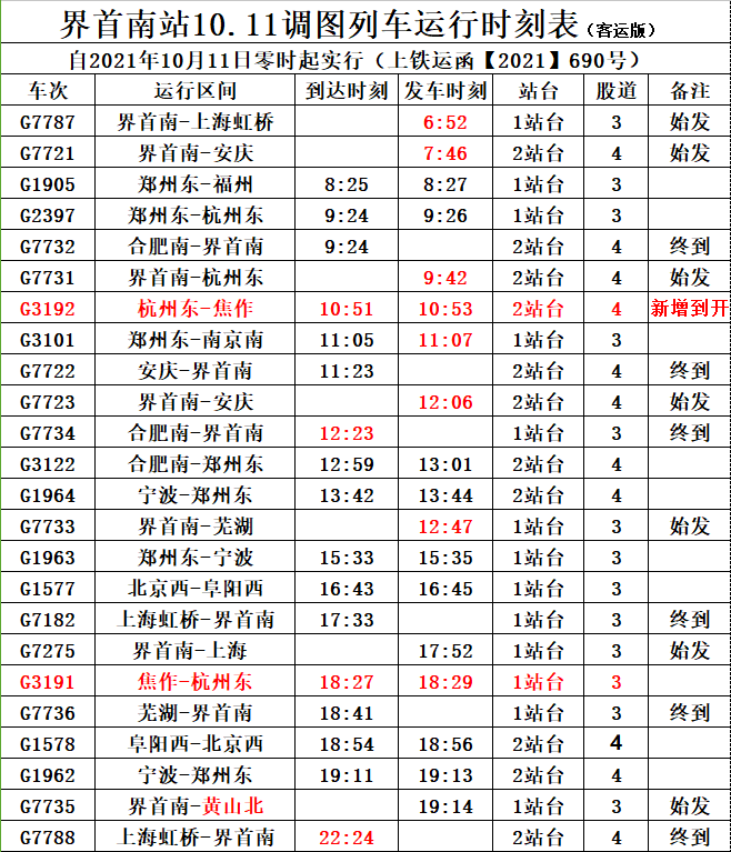 據瞭解,新的列車運行圖實施後,高鐵界首南站辦客列車由原來的23列,變