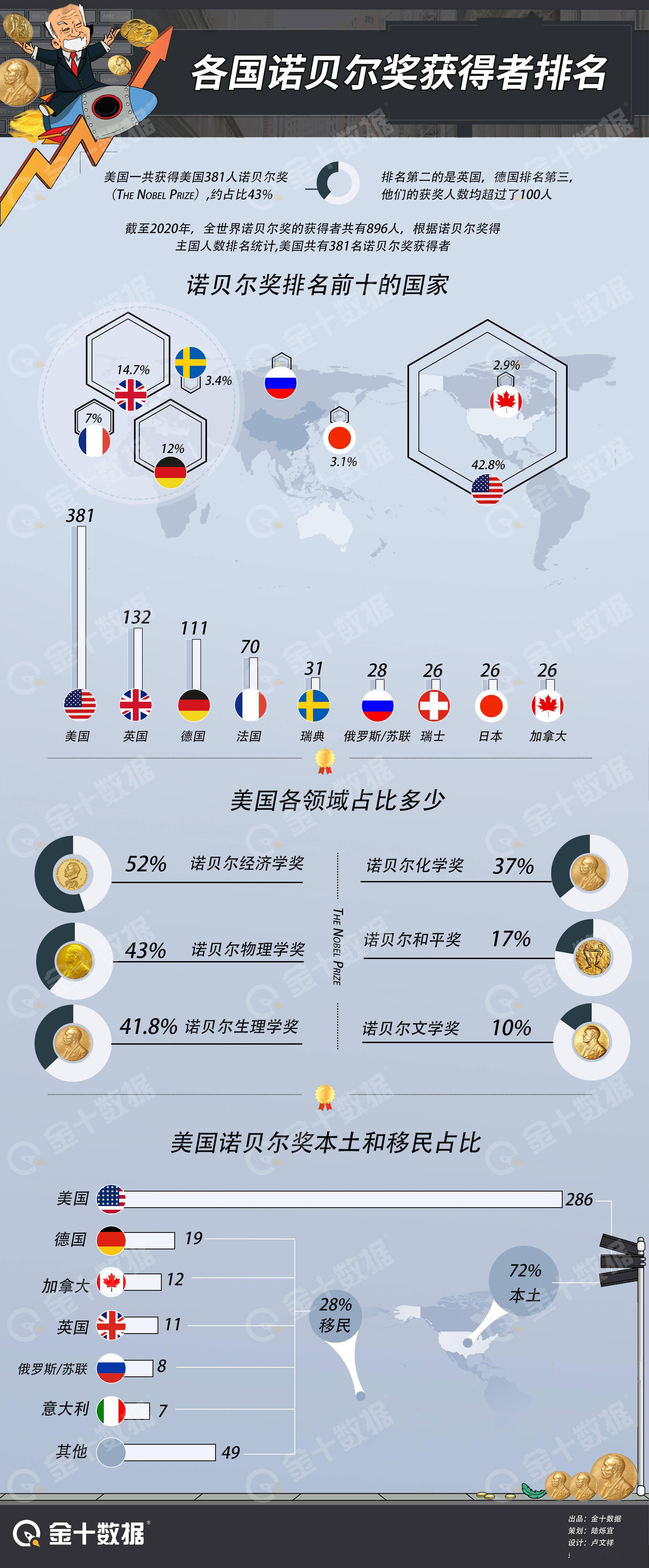 全球各國諾貝爾獎排名:美國381枚排第一,近30%是移民貢獻?