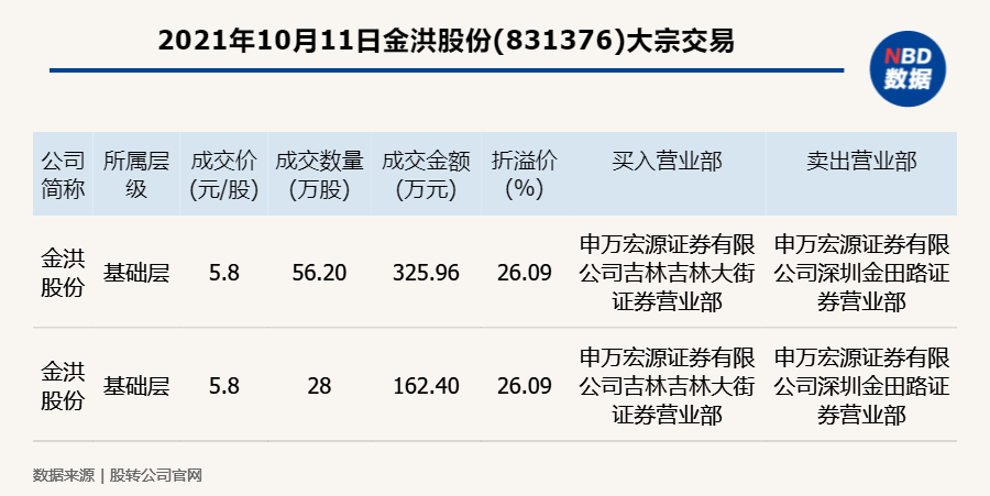 新三板基础层金洪股份发生2笔大宗交易 单笔最高溢价26 09 营业部