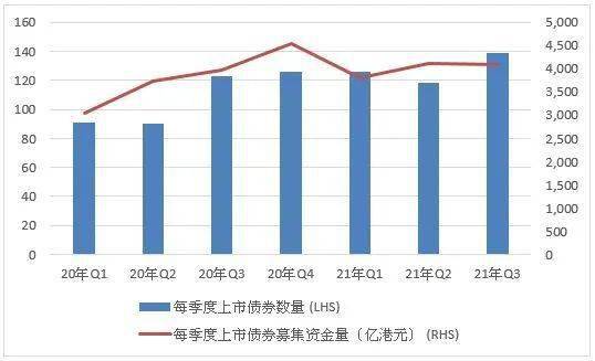 2020年至2021年每季度新發債券募集資金量及發行數量