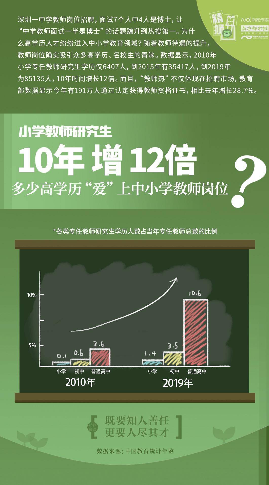 教育|小学教师研究生10年增12倍，为何高学历爱当中小学教师？