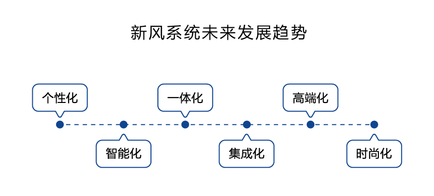 市场|【冷暖头条】新风市场真的要火？