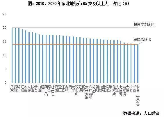 东北人口流失极为严重_打赢这场 去库存 战役 这些城市已经在行动(3)