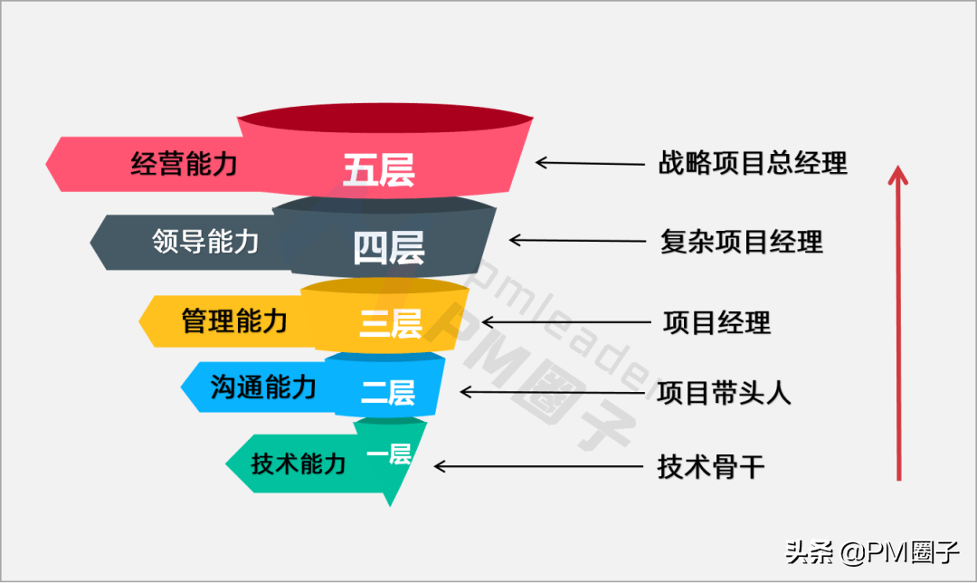 項目經理的晉級所需的關鍵能力