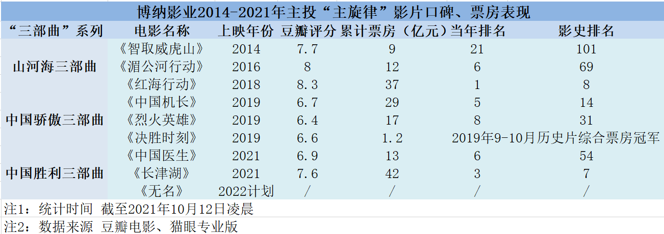 电影|《长津湖》票房直追《战狼2》博纳主旋律电影再升级