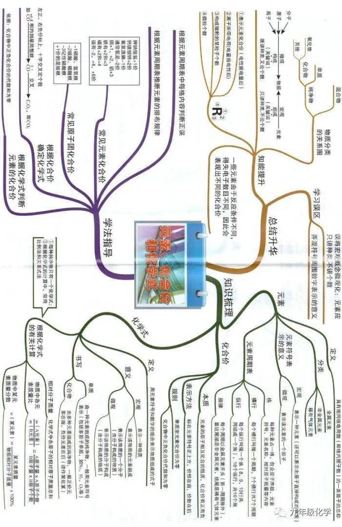 同步思維導圖化合價和化學式