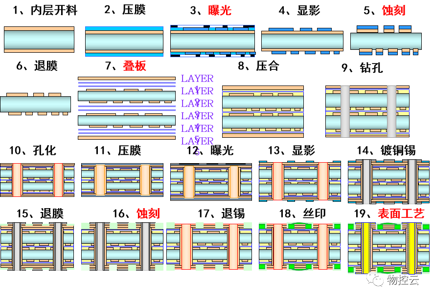 pcb流程示意圖☆終檢/實驗室介紹後工序電測工藝流程介紹後工序外形