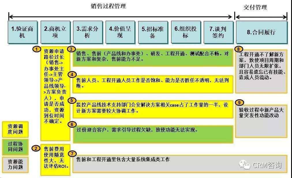 楊峻:數字化時代的b2b銷售(三):銷售支撐體系管理mci方法