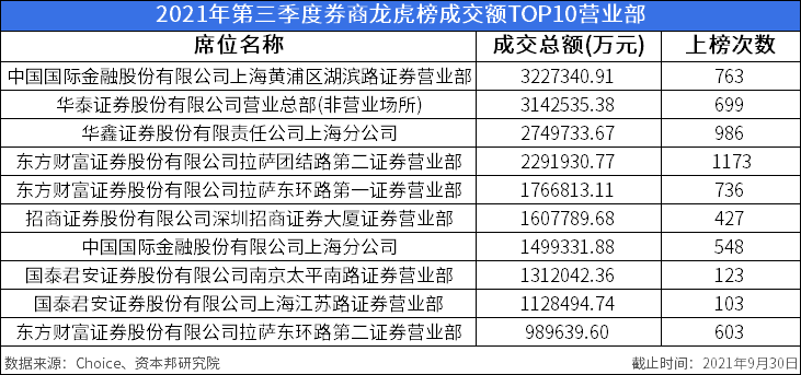上海证券公司排行榜_第三季度券商龙虎榜排名出炉!冠军营业部首亮新面孔