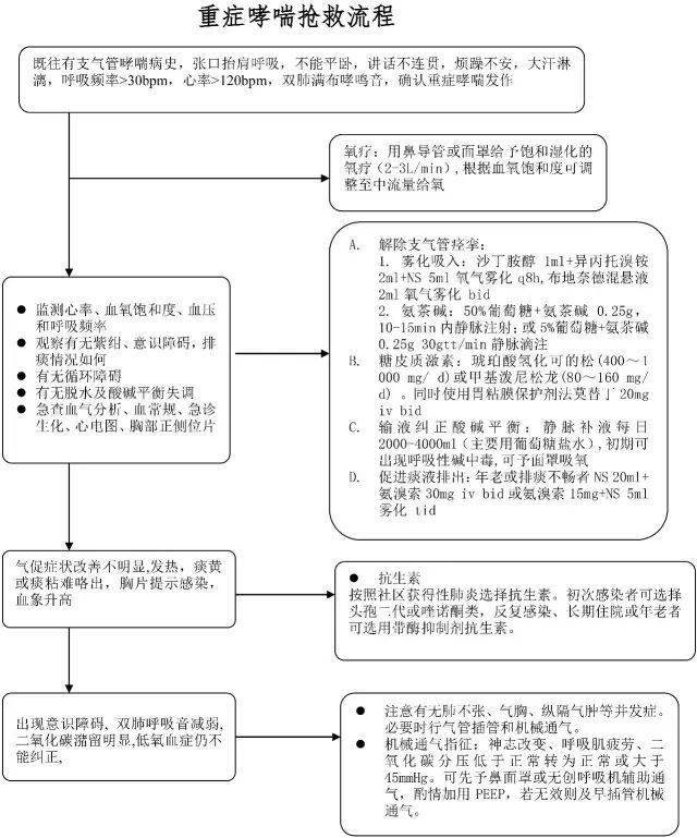 急诊急救各种流程图