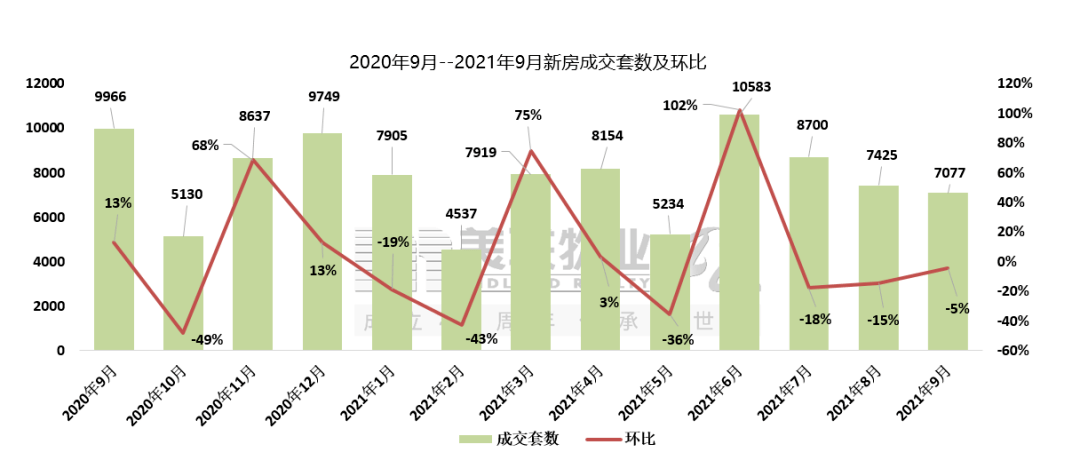 北京美聯物業|9月北京市房地產市場政策及新房存量房住宅成交情況