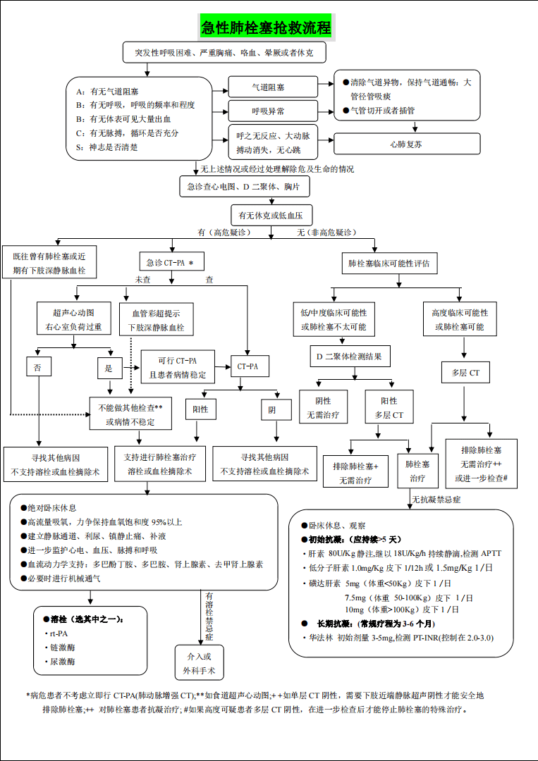 急诊急救各种流程图(建议收藏)
