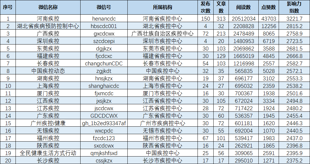 搞笑微信公众号排行榜_内蒙古统计系统微信公众号排行榜(2021年9月)