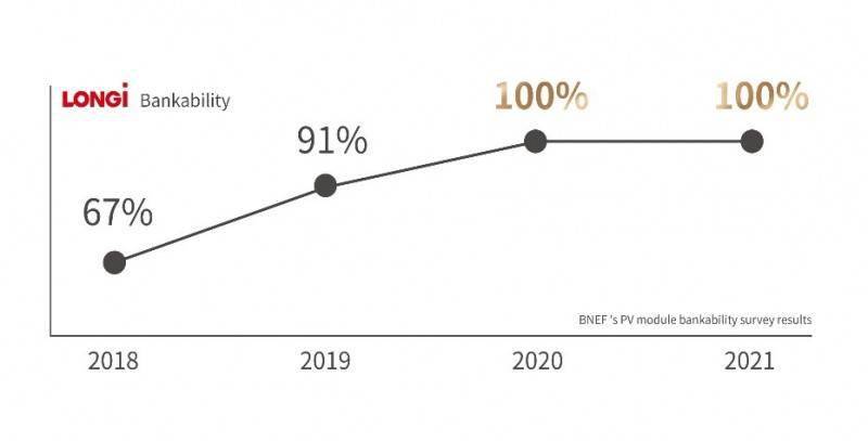 再次问鼎 隆基蝉联bnef融资价值可融资性100 的背后 测试