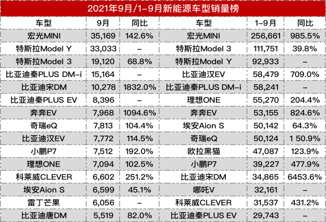 新能源车型销量排行榜_9月新能源汽车销量排行榜理想汽车没落比亚迪5款车型入榜