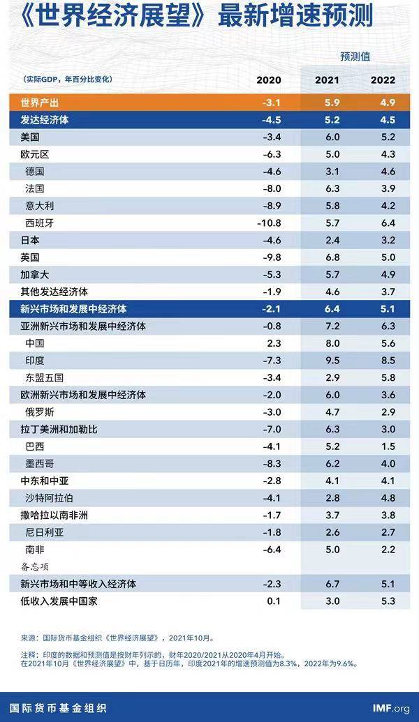 2021年世界gdpimf_国际货币基金组织(IMF)将越南2021年GDP增长预期下调至3.78%