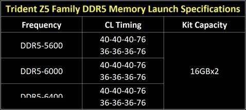 芝奇发布32GB DDR5内存套装：双16GB容量，频率可达6400MHZ