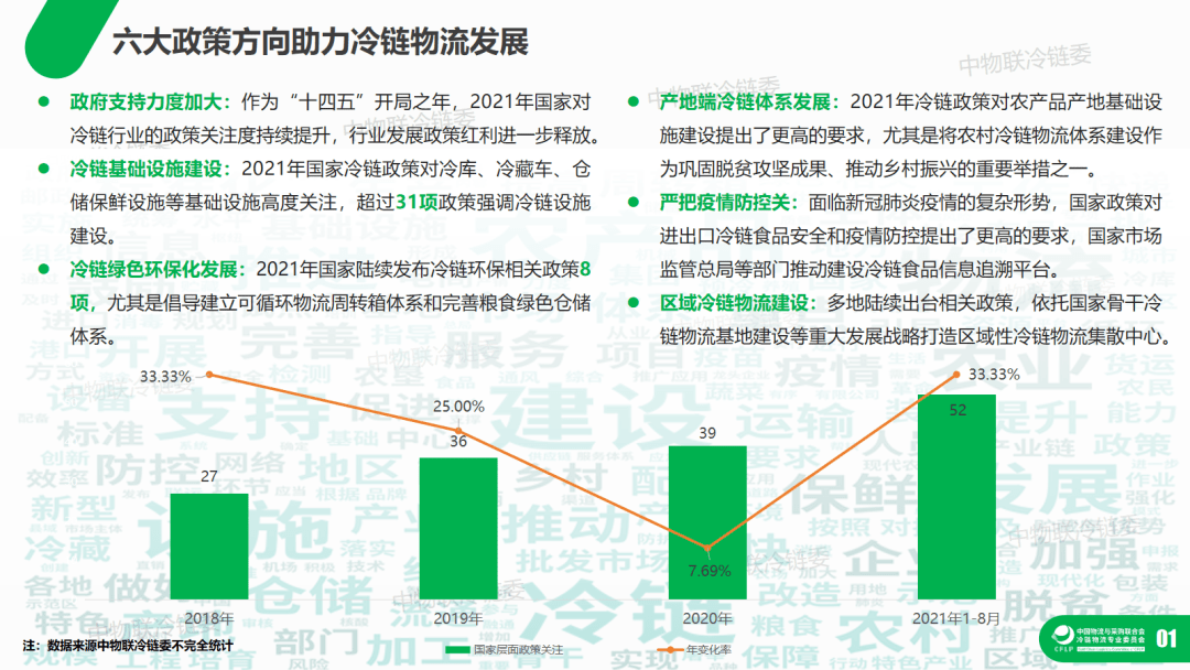 據中物聯不完全統計,2021年1-8月國家層面出臺的冷鏈相關政策,規劃