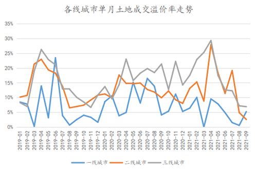 1-9月房地產企業新增土地儲備報告·觀點月度指數