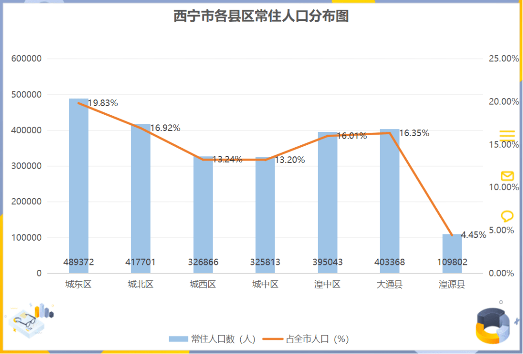 西宁常住人口_2017年西宁市各区县常住人口排行榜 市区总量最大 城西区城镇化